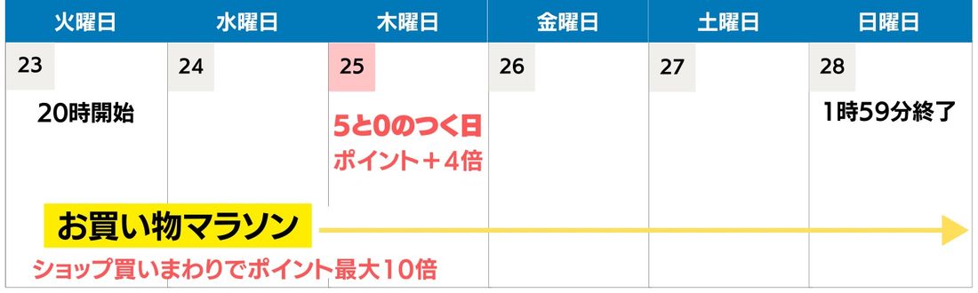 【楽天市場】お買い物マラソン(5と0のつく日キャンペーン)