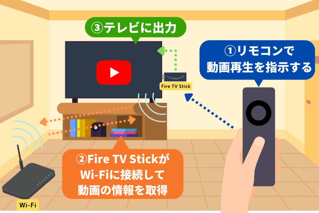 テレビでYouTubeを観る