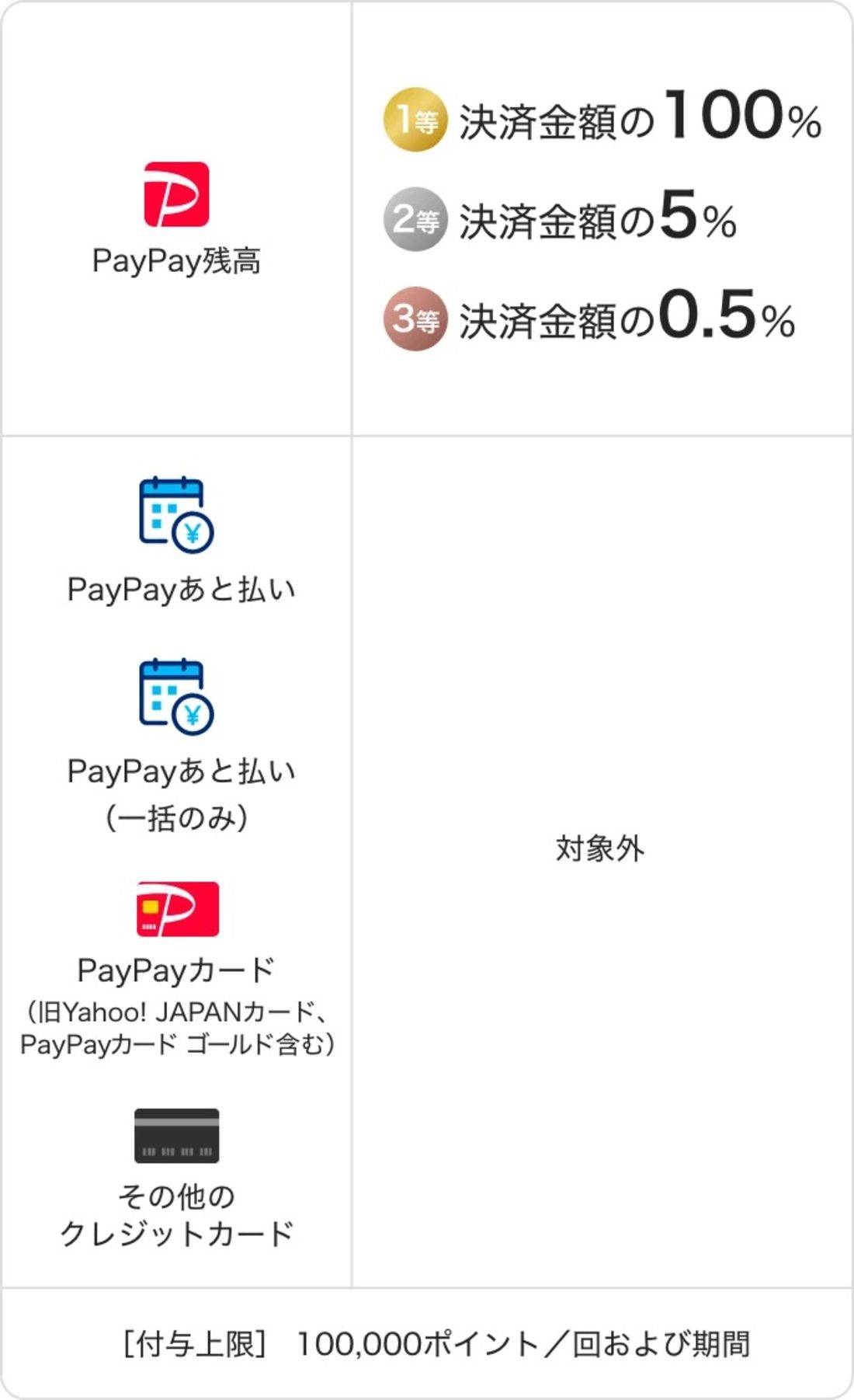 PayPay　Qoo10　キャンペーン