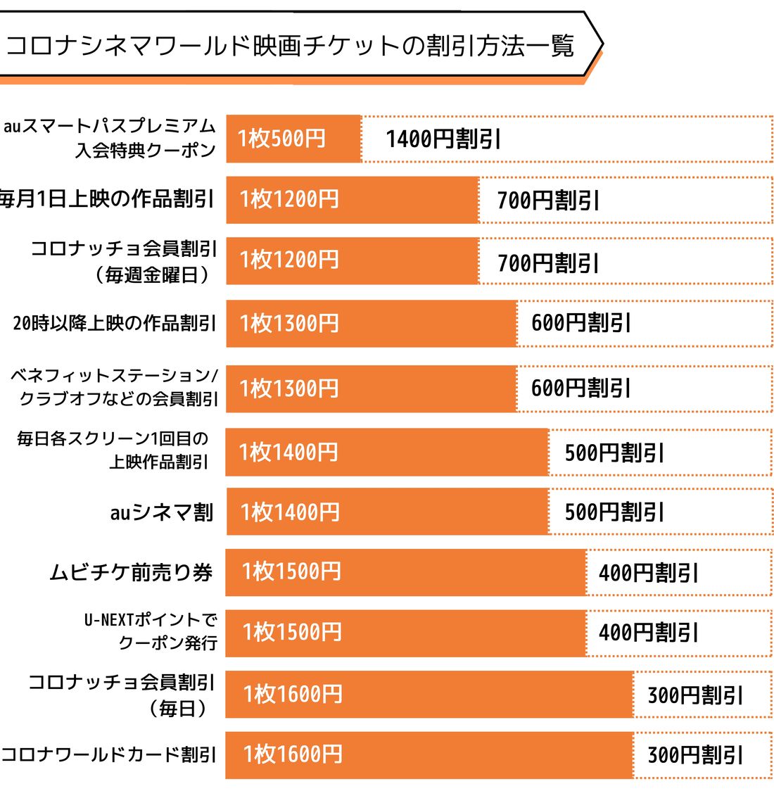 コロナシネマワールド割引方法一覧