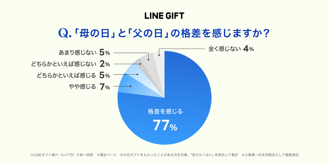 LINEギフト　父の日