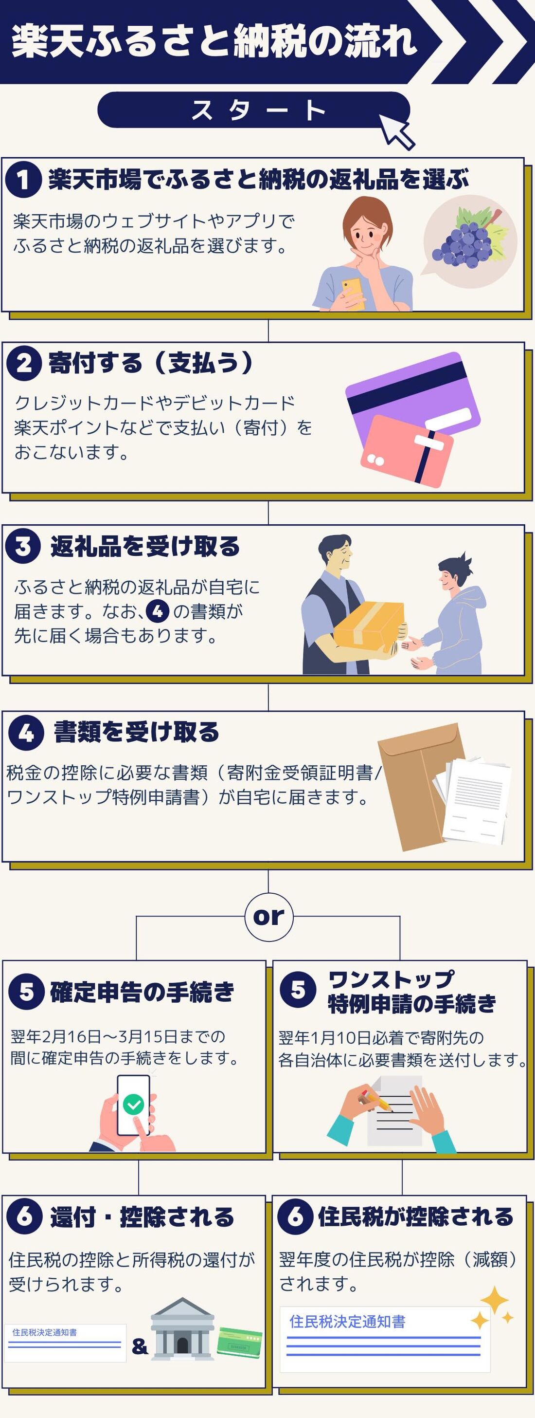 【実録】楽天市場でふるさと納税してみた──ワンストップ特例申請と確定申告の“超”具体的なやり方を紹介 | アプリオ