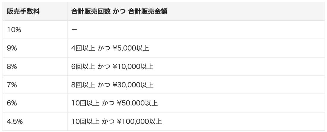 ラクマ　手数料改定