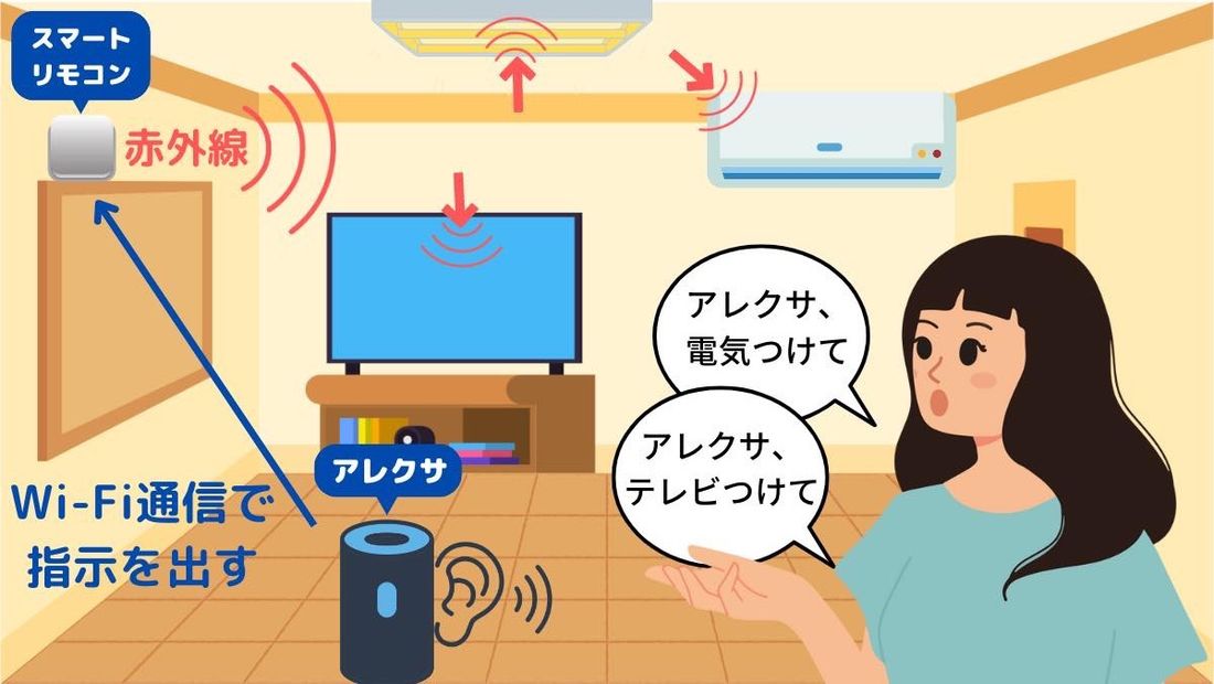 アレクサ、〇〇（家電）をつけて」のやり方──テレビ/照明/エアコン