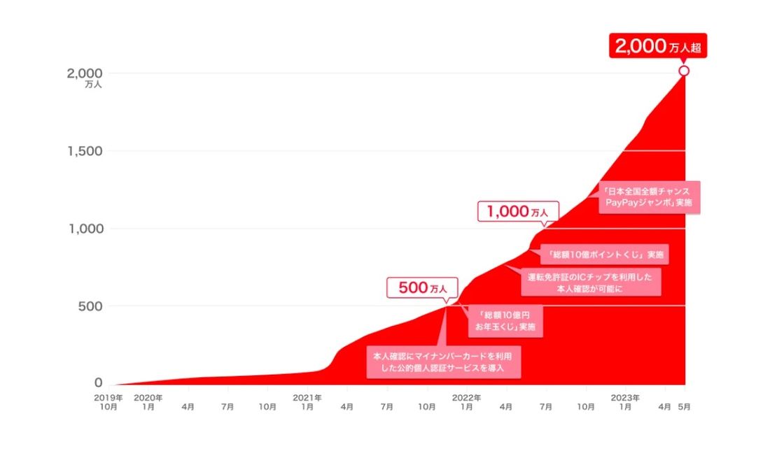 PayPay　本人確認20000万人突破