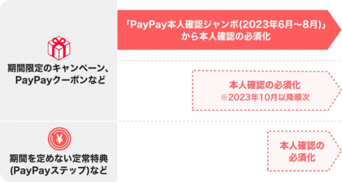 PayPay　本人確認