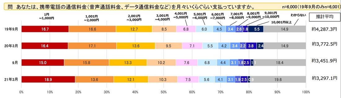 【スマホ代平均】調査結果