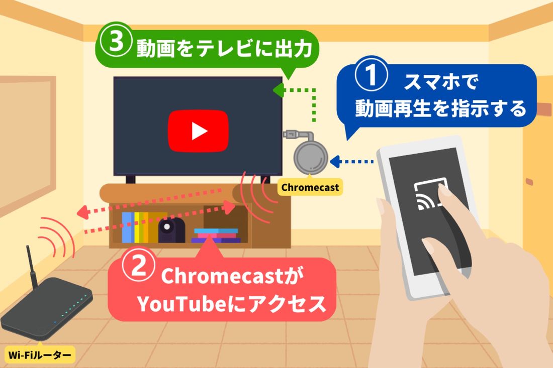 テレビでYouTubeを見るには何が必要？ 6つの方法を試して利便性と