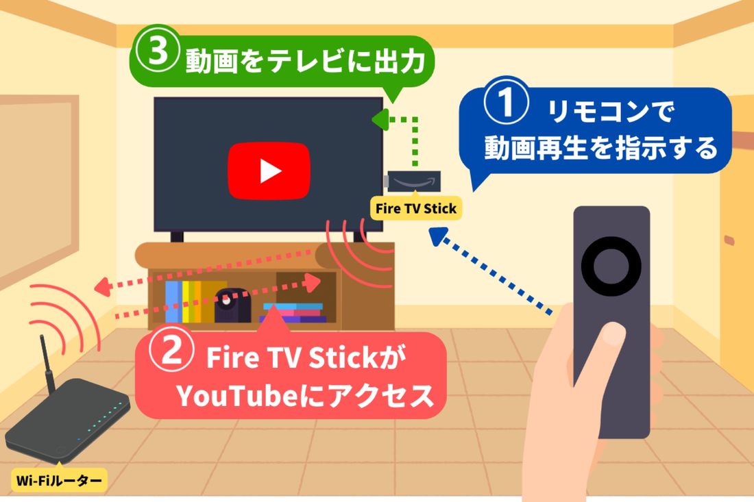 テレビでYouTubeを見るには何が必要？ 6つの方法を試して利便性とコスパを比較してみた | アプリオ