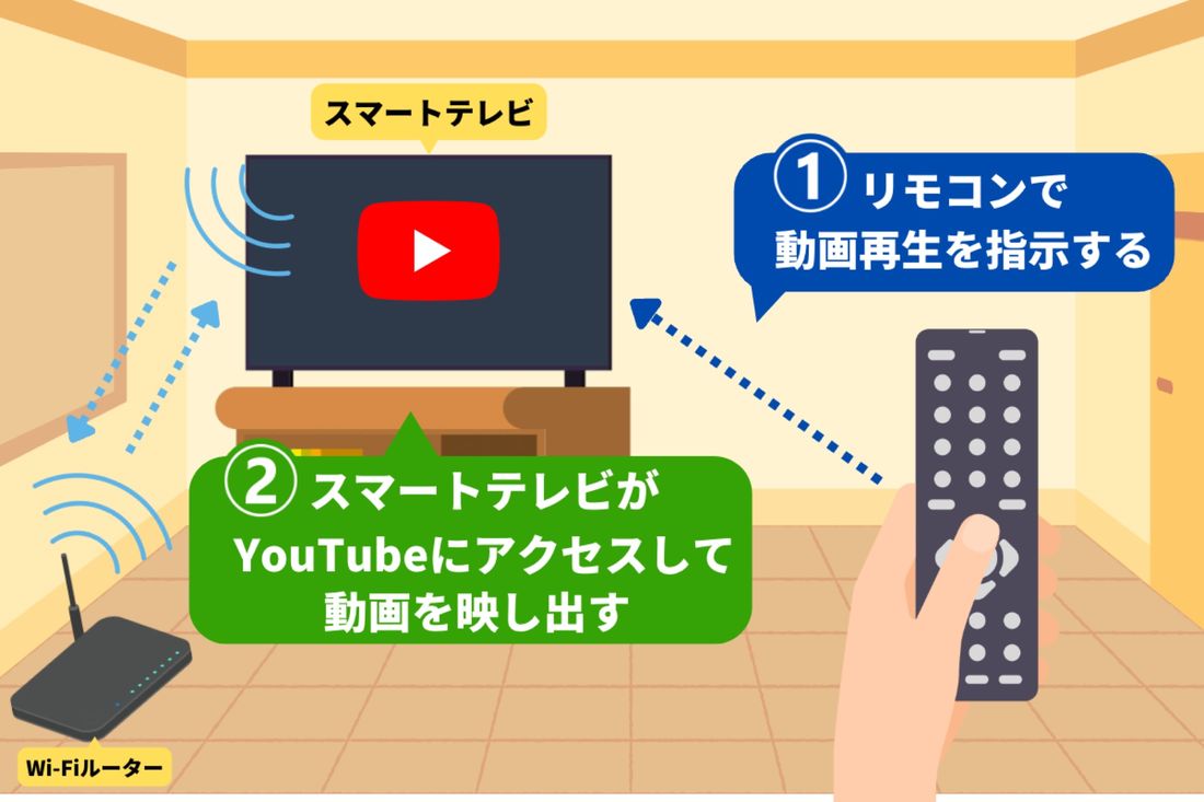 テレビでYouTubeを見るには何が必要？ 6つの方法を試して利便性と