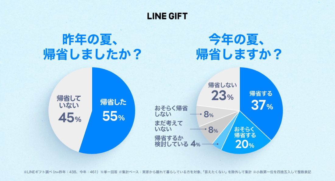 LINEギフト　サマーギフト特集