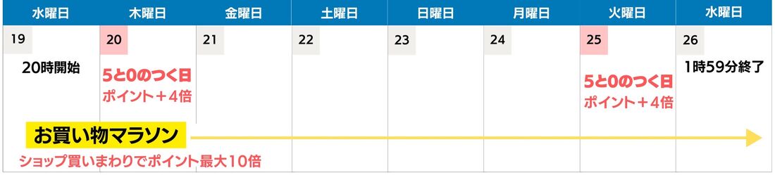 【2023年7月】楽天お買い物マラソンのおすすめは？ 買い回り・ポイント獲得に狙い目の商品まとめ | アプリオ