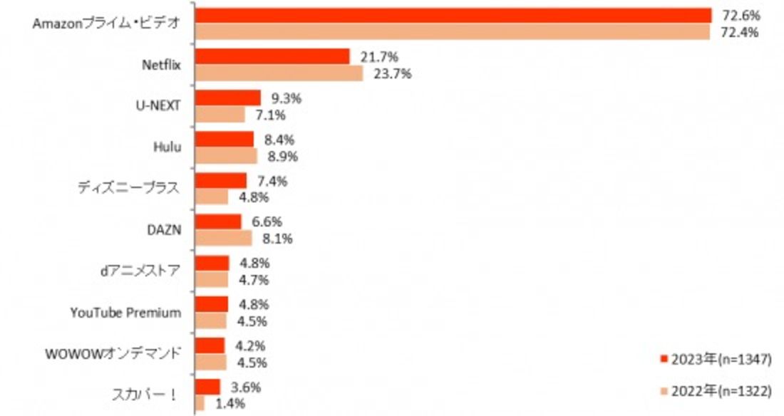 インプレス総合研究所　動画配信サービス利用者の利用状況調査