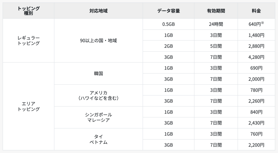 povo2.0　国際ローミング