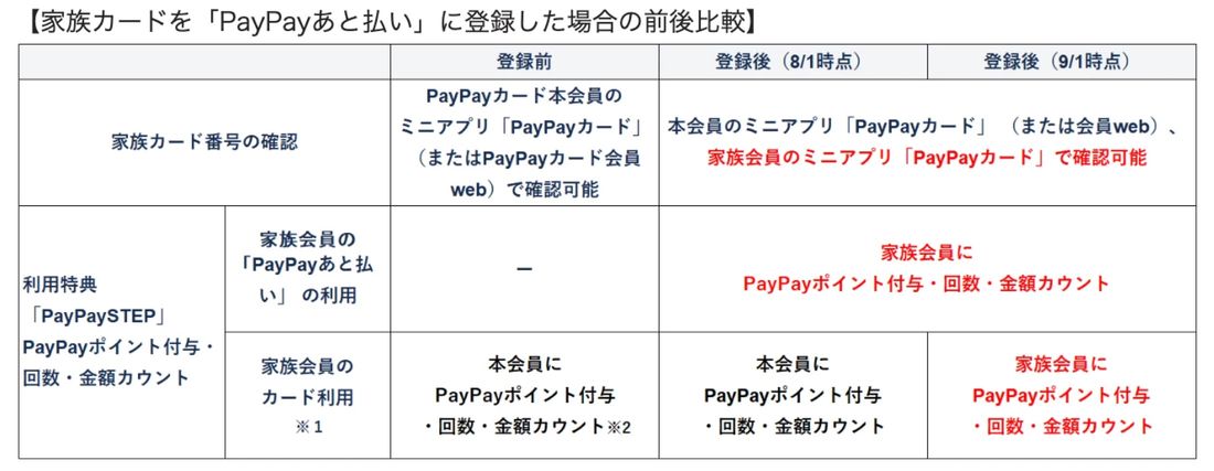 PayPayカード　家族会員　あと払い