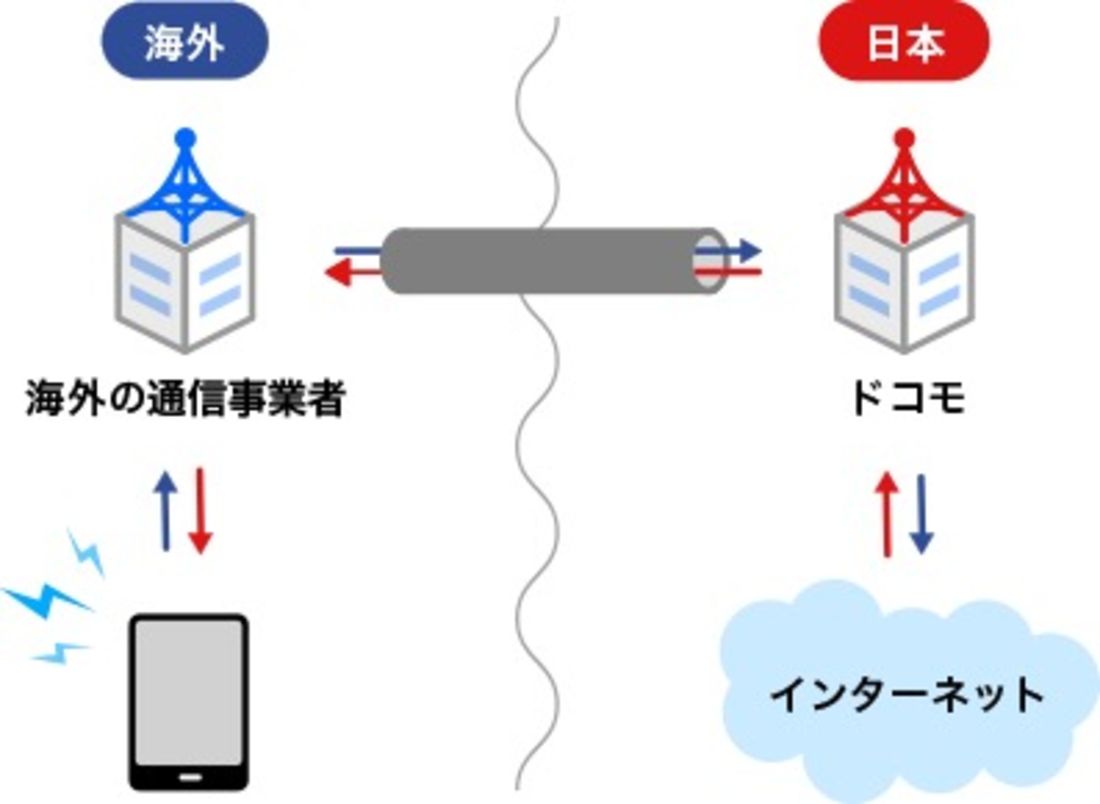 国際ローミング