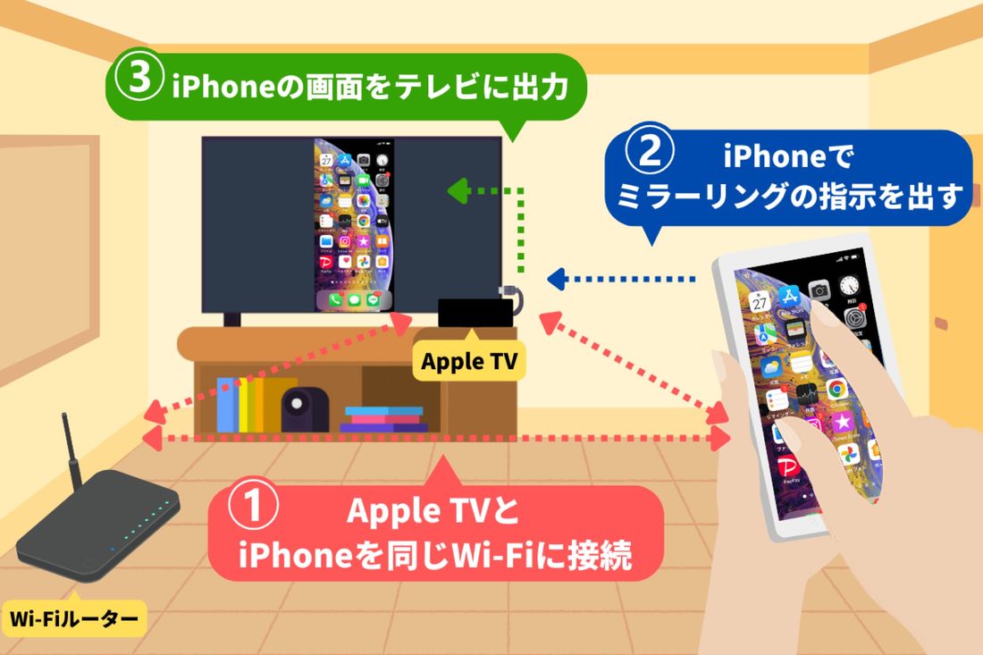 iPhoneの画面をテレビ・モニターに映す「ミラーリング」4つの方法