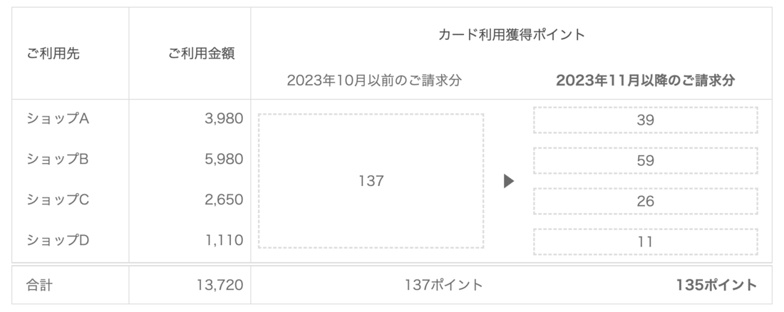 楽天カード　ポイント計算対象変更