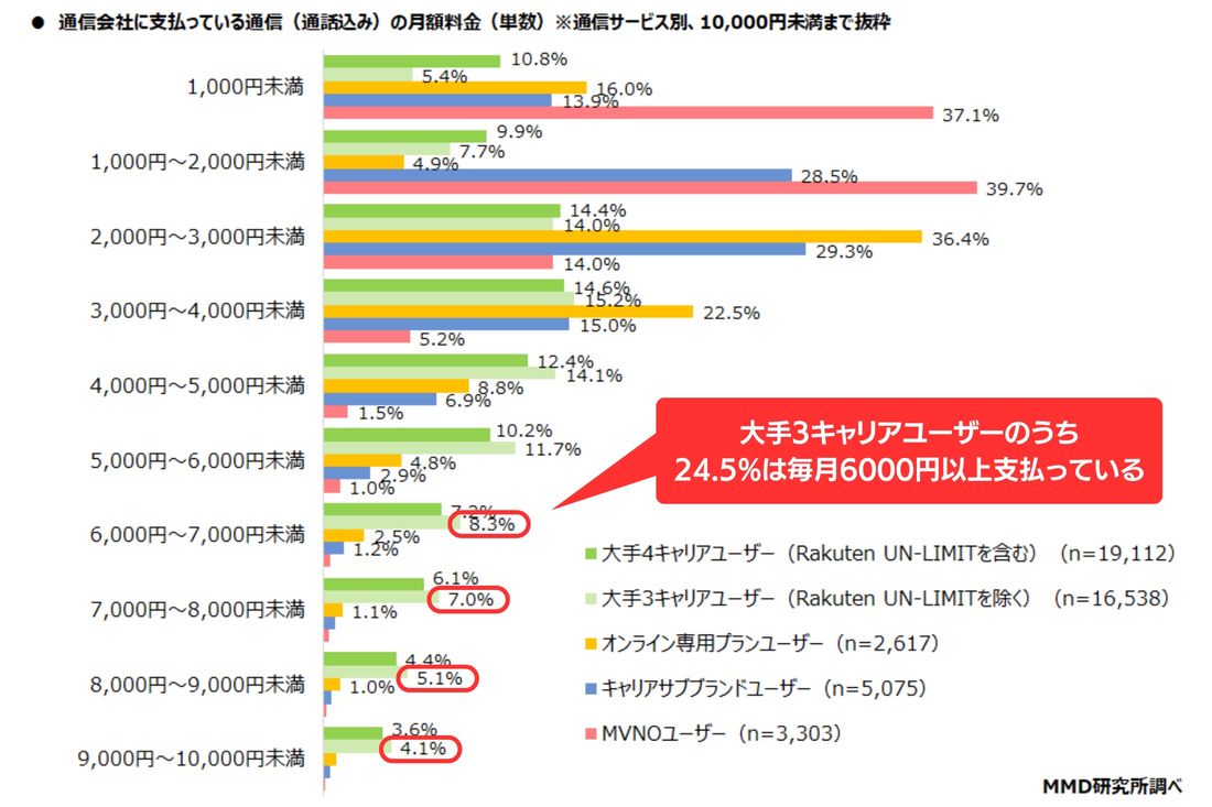 【スマホ代節約】MMD研究所の調査結果