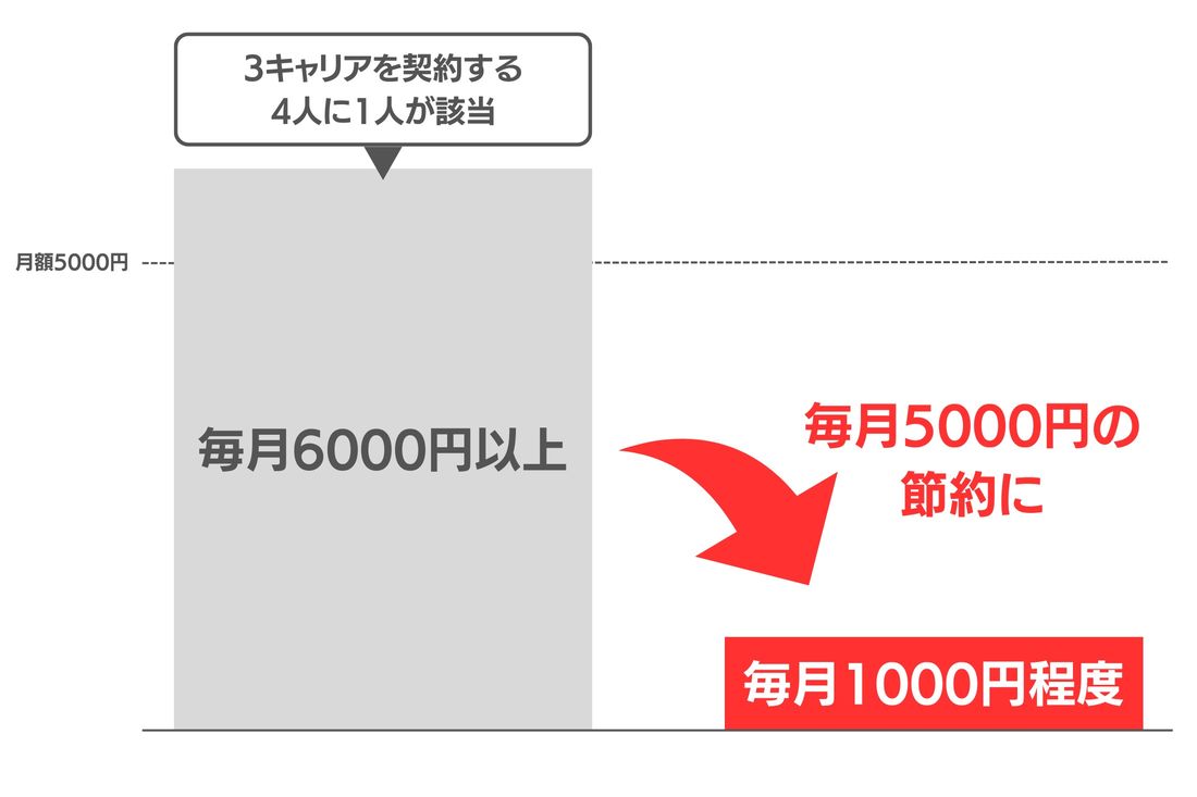 【スマホ代節約】毎月5000円の節約も