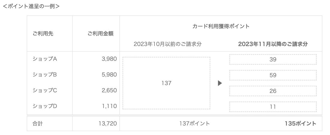 【楽天カード】ポイント還元改定