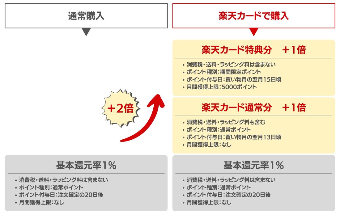 【楽天カード】ポイント還元率