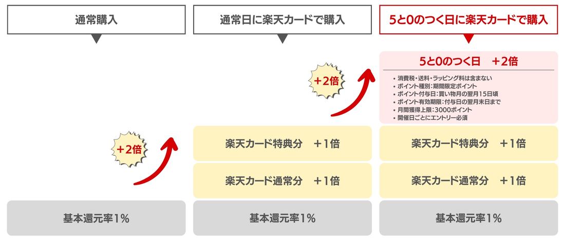 【楽天カード】5と0のつく日