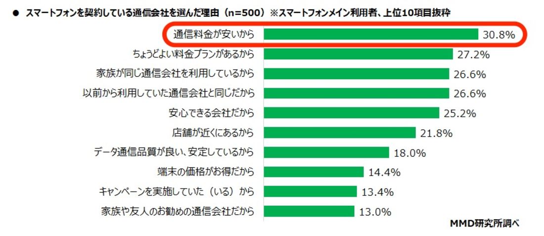 【シニア向けスマホ回線】料金