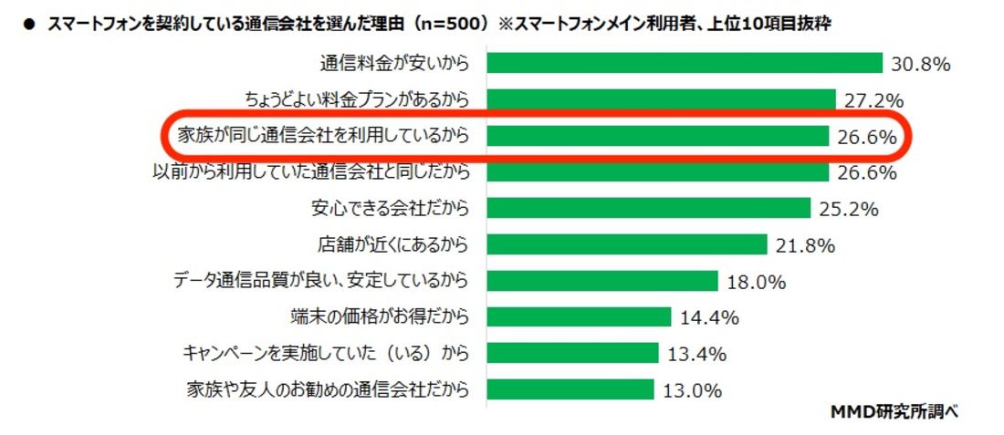 【シニア向けスマホ回線】家族と同じ回線