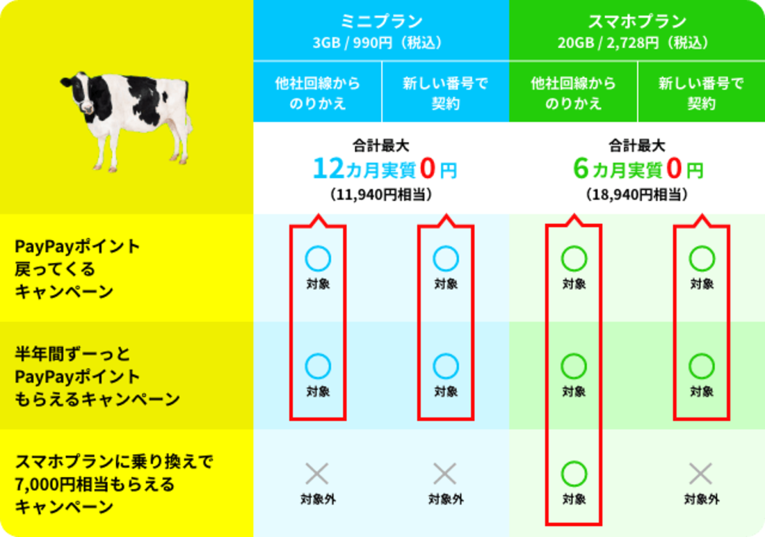 LINEMO　キャンペーン