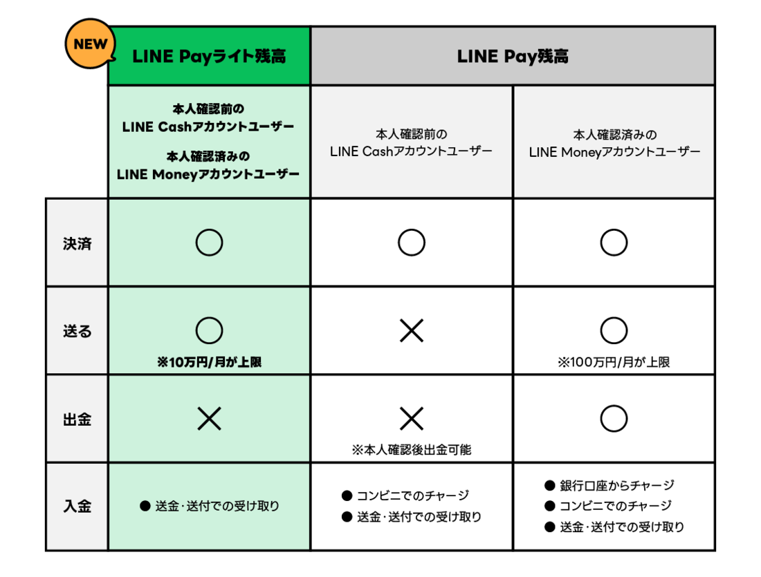 LINE Payライト残高