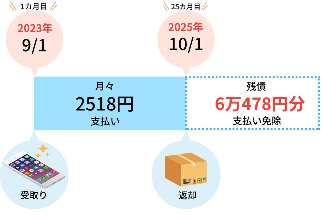 「買い替え超トクプログラム」を使って12万910円のiPhone 14（128GB）を購入した場合のシュミレーション