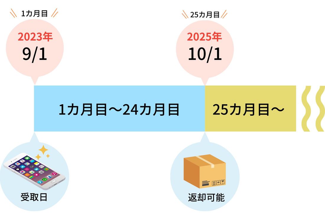 「買い替え超トクプログラム」返却タイミングのシミュレーション