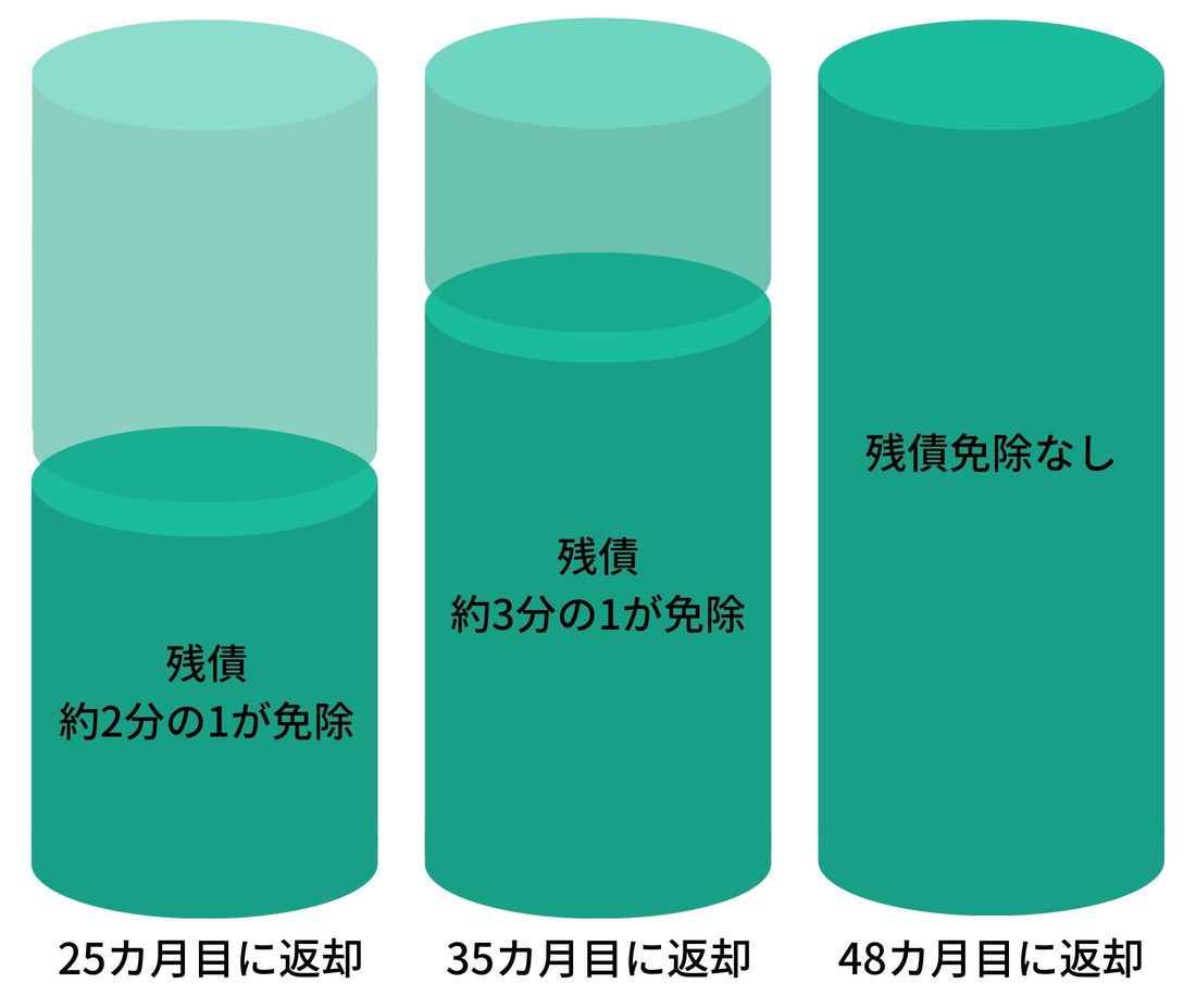 25カ月以上使い続けるとお得感が薄れる