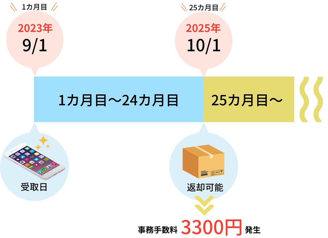 事務手数料が発生する