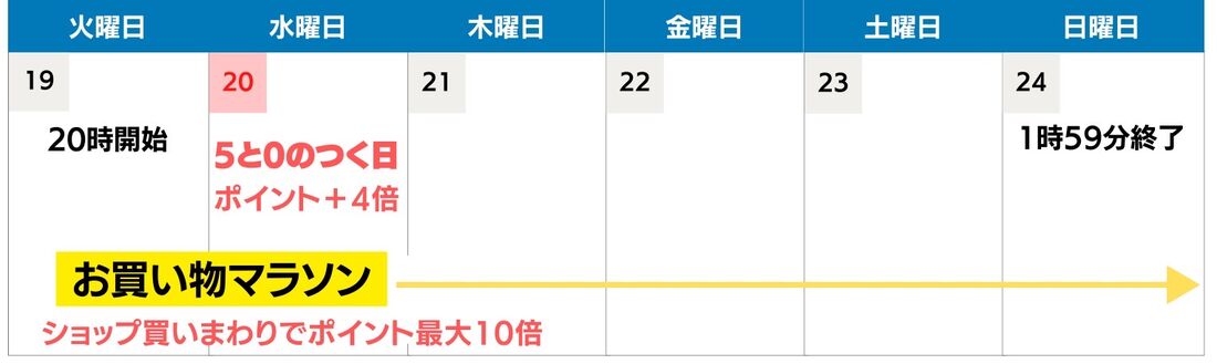【2023年9月】楽天お買い物マラソンのおすすめは？ 買い回り・ポイント獲得に狙い目の商品まとめ | アプリオ