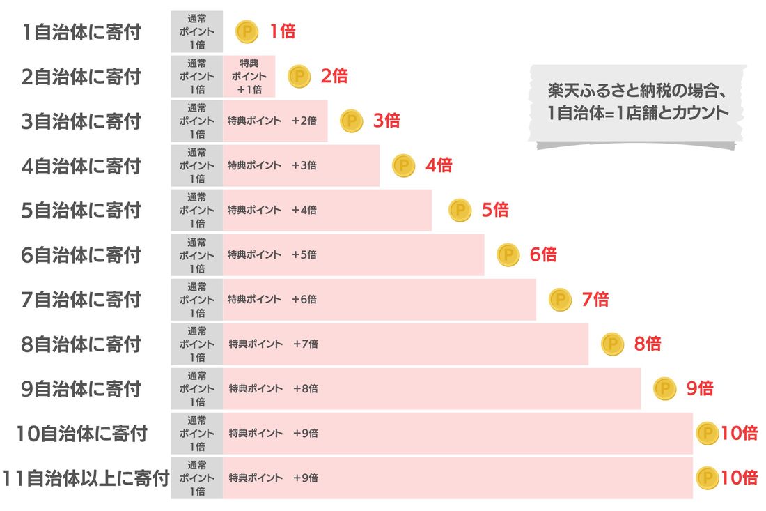 【楽天ふるさと納税】お買い物マラソン期間中の寄付がお得