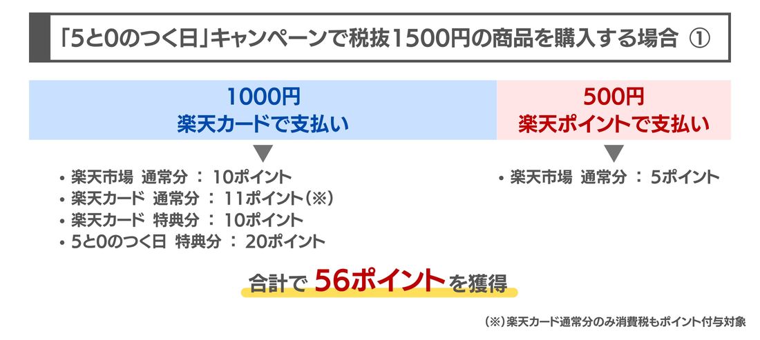 【楽天市場】5と0のつく日（ポイントで支払う）