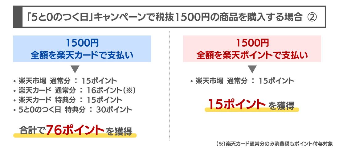 【楽天市場】5と0のつく日（ポイントで支払う）