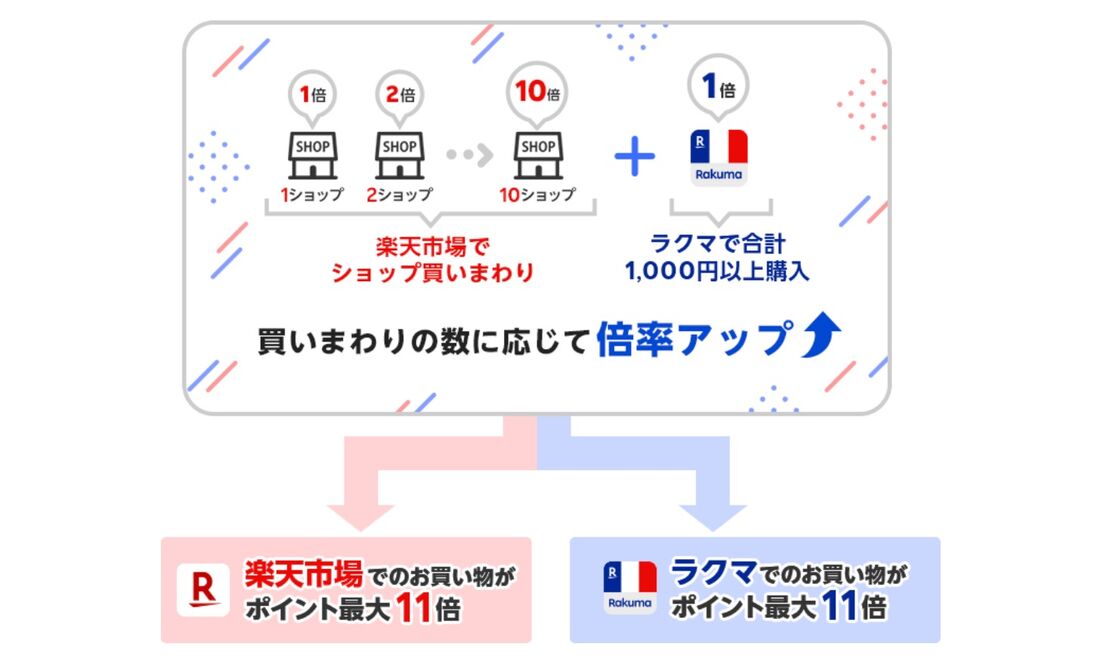 【2024年10月】楽天お買い物マラソンのおすすめは？ 買い回りの攻略法まとめ | アプリオ