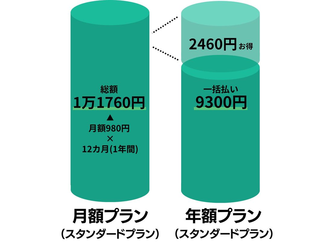 スタンダードプラン「月額プラン」と「年額プラン」の比較