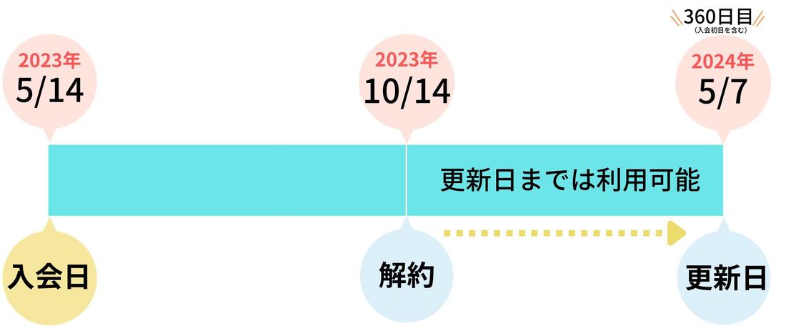 更新日までは継続して利用できる