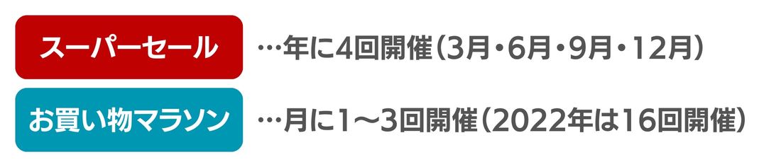 【お買い物マラソンとスーパーセールの違い】開催頻度