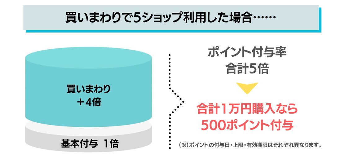 【お買い物マラソンとスーパーセールの共通点】買いまわり