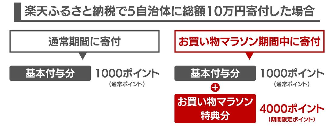 【楽天ふるさと納税】お買い物マラソン期間中の寄付がお得