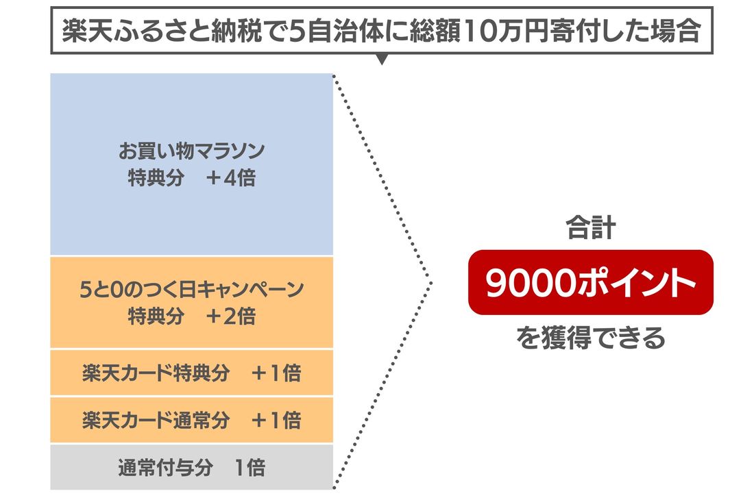 【お買い物マラソン】併用可能なキャンペーン