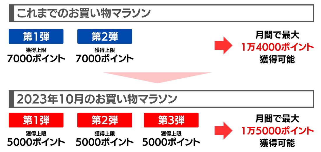 楽天お買い物マラソンのポイント上限は? 早見表や計算方法を交えて解説 | アプリオ