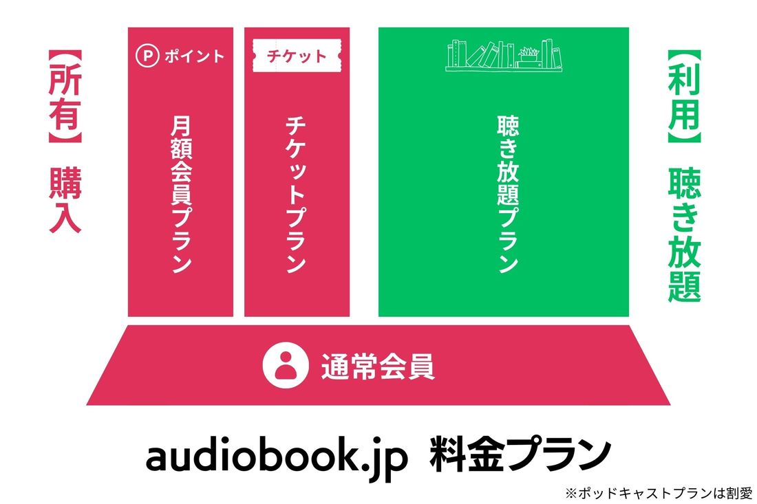 audiobook.jp 料金プランの図解