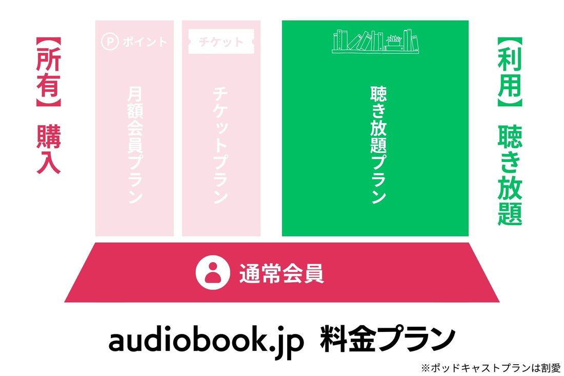 audiobook.jp 聴き放題プラン