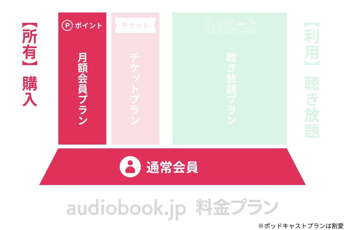 audiobook.jp 月額会員プラン